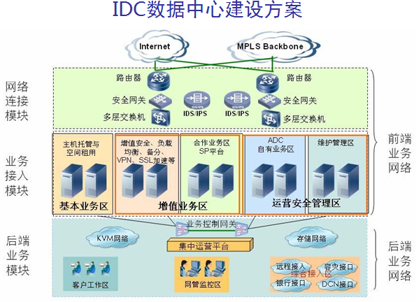 浪潮通信行业系统集成总体解决方案