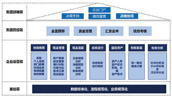 集团财务