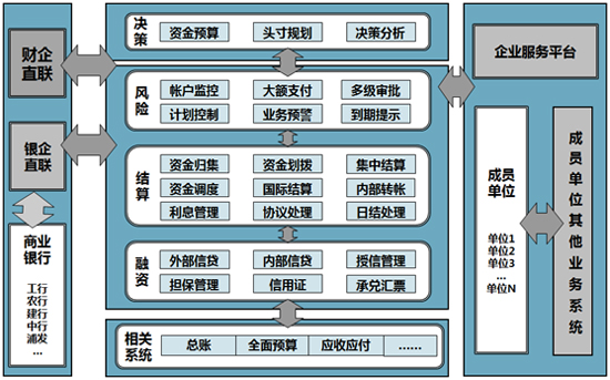 资金管理解决方案