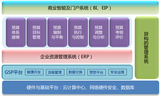 浪潮ERP建筑行业全面预算解决方案