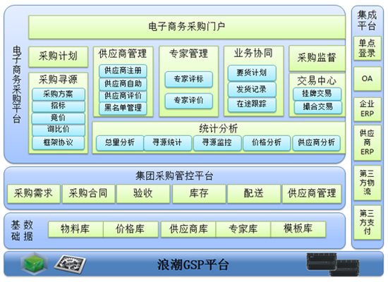 浪潮ERP建筑行业电子商务采购管理解决方案