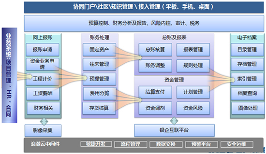 浪潮ERP建筑行业财务共享中心解决方案