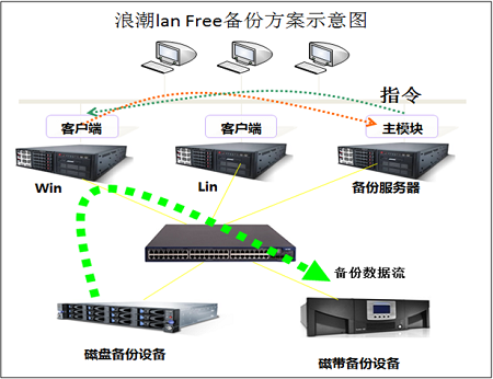 浪潮存储备份解决方案