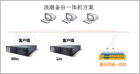 浪潮存储备份解决方案