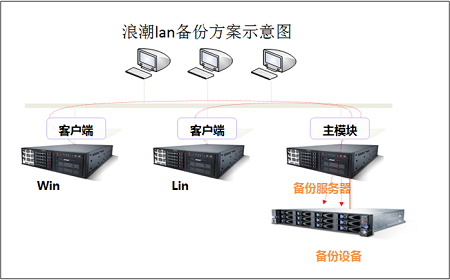 浪潮存储备份解决方案