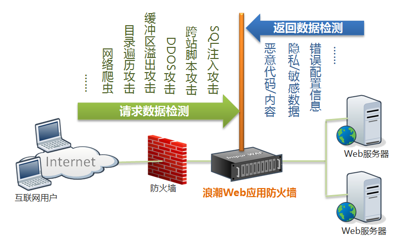 浪潮WAF网站安全解决方案