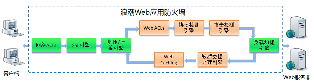 浪潮WAF网站安全解决方案