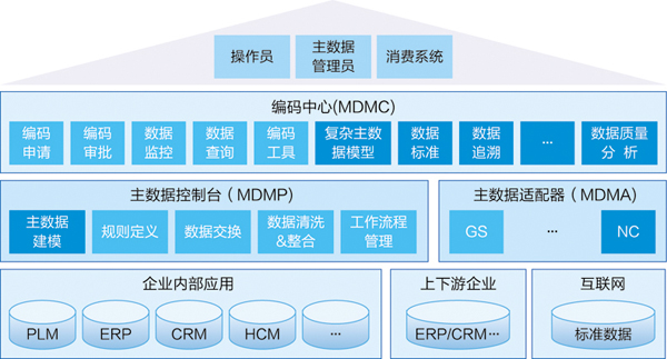 浪潮MDM主数据管理