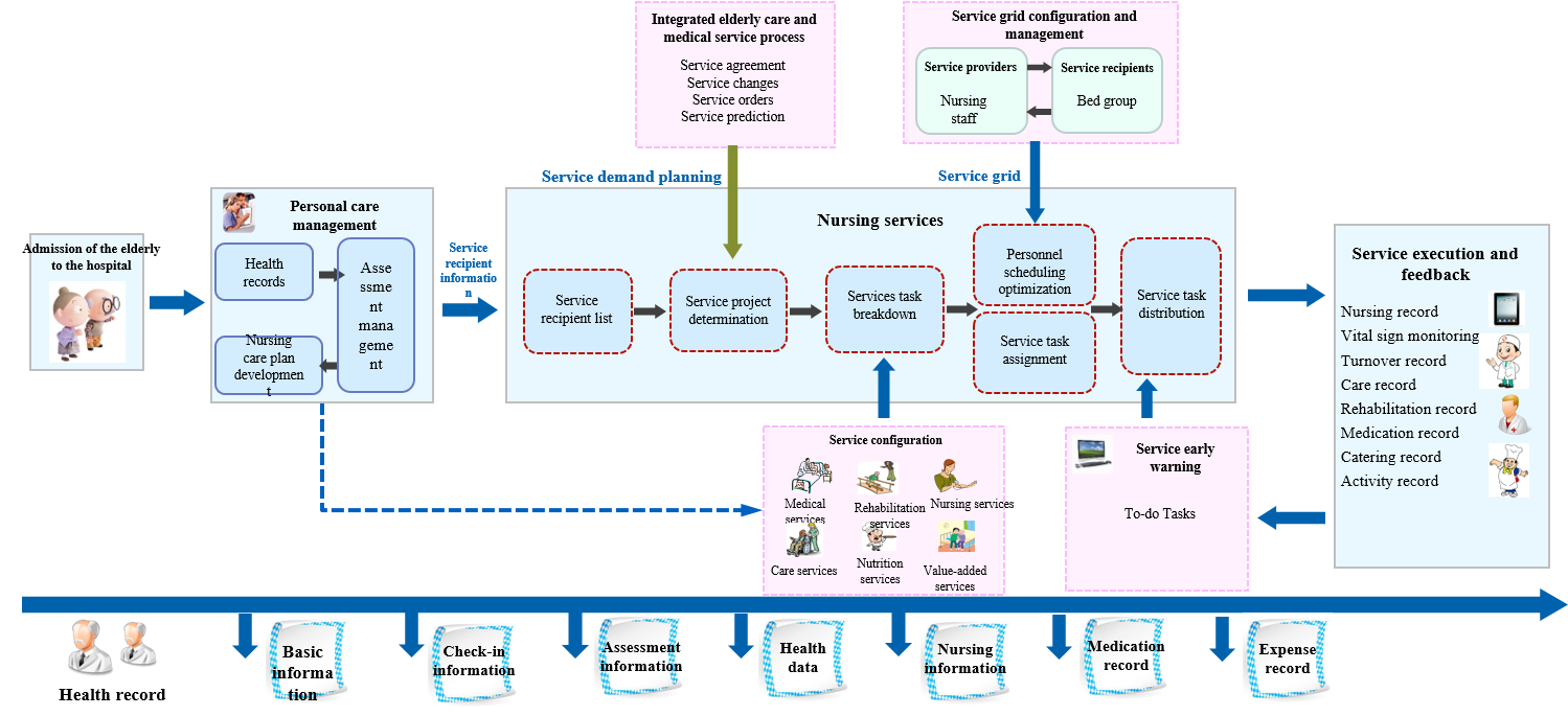 Institutional Elderly Care and Medical Service Platform -iInspur