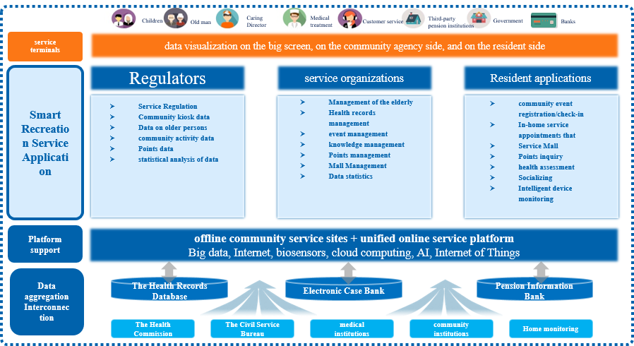 Community Elderly Care Service Platform-Inspur
