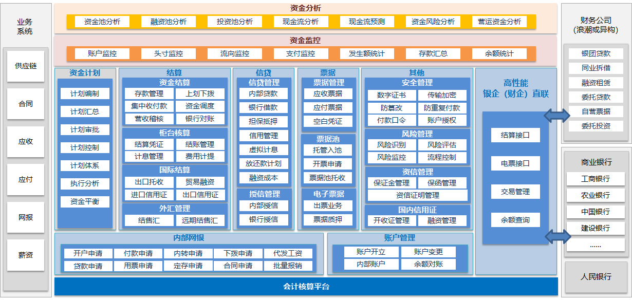 与成员单位一整套灵活完善的账户体系,进行集团资金业务的集中管理