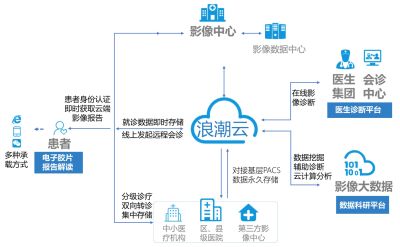 浪潮灵枢·浪潮医学影像云及检查检验结果共享互认解决方案