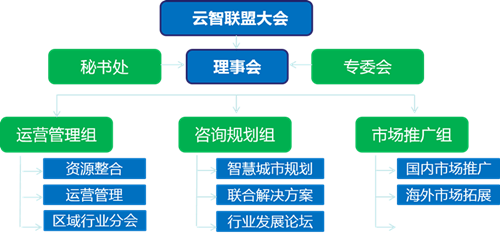 浪潮云智联盟章程